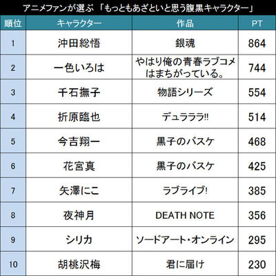 本音はどこにある アニメファンが選ぶ もっともあざといと思う腹黒キャラクター Top ニコニコニュース