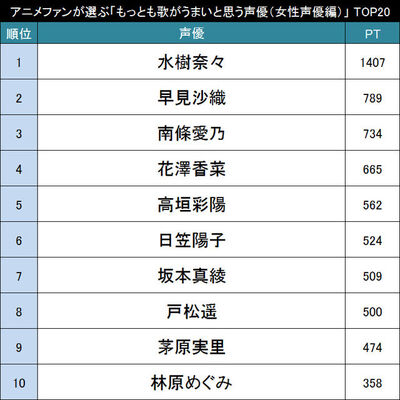 声だけでなく歌唱力まで アニメファンが選ぶ もっとも歌がうまいと思う声優 女性声優編 Top ニコニコニュース