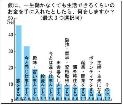 働かなくてもいいほどのお金があっても 約半数が 働きたい ニコニコニュース