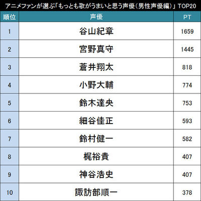 声だけでなく歌唱力まで アニメファンが選ぶ もっとも歌がうまいと思う声優 男性声優編 Top ニコニコニュース