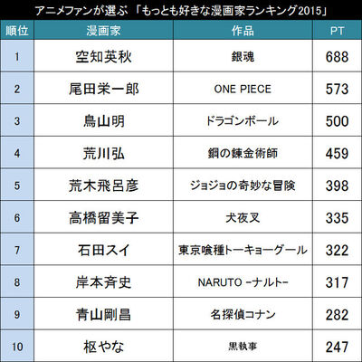 今好きな漫画家は誰 アニメファンが選ぶ 好きな漫画家ランキング15 Top30 ニコニコニュース