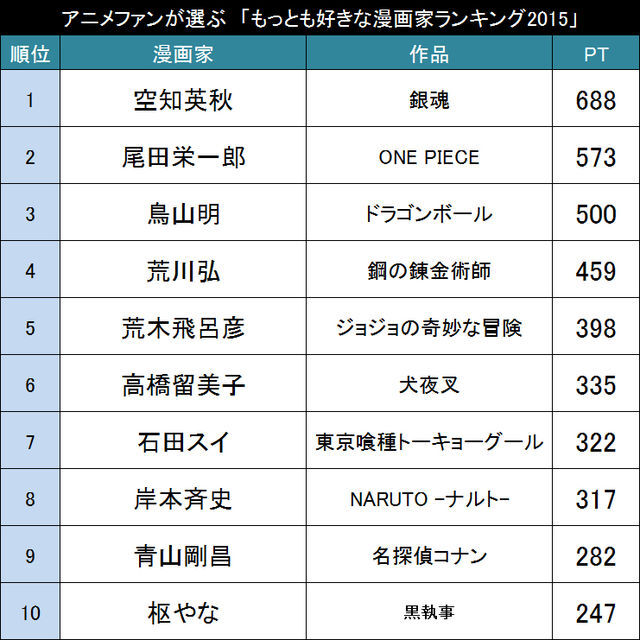 今好きな漫画家は誰 アニメファンが選ぶ 好きな漫画家ランキング15 Top30 ニコニコニュース