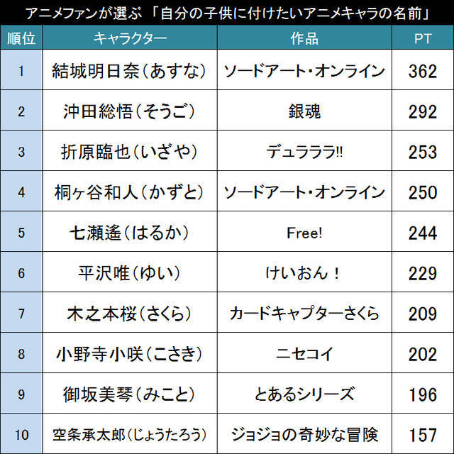 将来はあのキャラのように アニメファンが選ぶ 自分の子供に付けたいアニメキャラの名前 Top ニコニコニュース