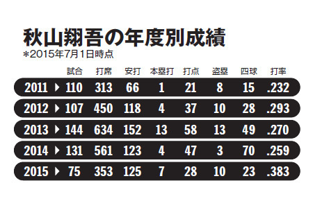 西武 秋山はいい人すぎる ウナギ顔 の庶民派 あまりに真面目 と評判の素顔とは ニコニコニュース