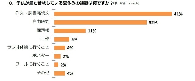 小学生が苦戦する夏休みの宿題の1位は 作文 読書感想文 ニコニコニュース