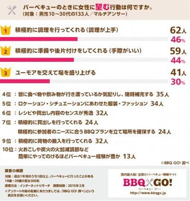 バーベキューは準備や片付けを積極的にするとモテる 女性目線のハードルが高いことも判明 ニコニコニュース