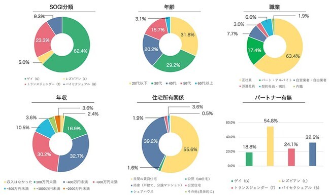 LGBTQ＋当事者が住まい探しで直面する困難についてアンケート