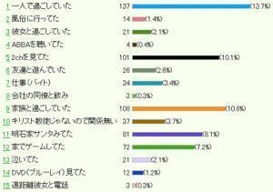 クリスマスの夜は何をしてた 1位 一人で過ごした 13 7 彼女と過ごした は2 1 ニコニコニュース