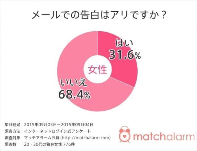 恋愛 婚活調査 独身女性に聞いた メールでの告白はあり なし ニコニコニュース