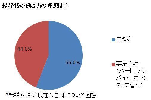 女性は自分のために料理を作ってくれる男性に9割以上が 好意を持つ と回答 ニコニコニュース