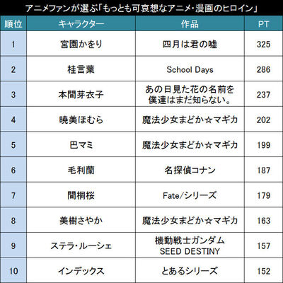 あまりにも悲惨すぎる アニメファンが選ぶ もっとも可哀想だと思うアニメ 漫画のヒロイン Top ニコニコニュース