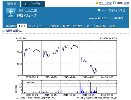 ましゃロス でアミューズ株や日本経済が暴落していると話題に ニコニコニュース