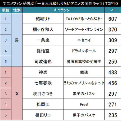 入れ替わって何する アニメファンが選ぶ 一日だけ入れ替わりたいアニメ 漫画の同性キャラ Top10 ニコニコニュース