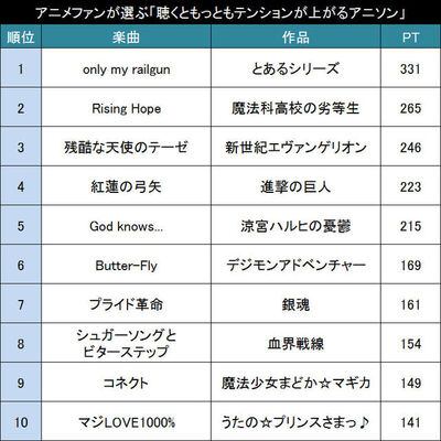 アゲアゲ気分でご機嫌に アニメファンが選ぶ 聴くともっともテンションが上がるアニソン Top ニコニコニュース