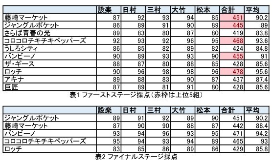 キングオブコント15 採点データ分析で見た意外な真実 さまぁ ず三村が鍵を握っていた ニコニコニュース