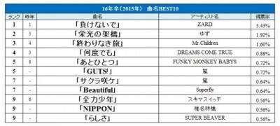 就活生が選んだ就活テーマ曲ランキング 不動の1位はzard 負けないで ニコニコニュース