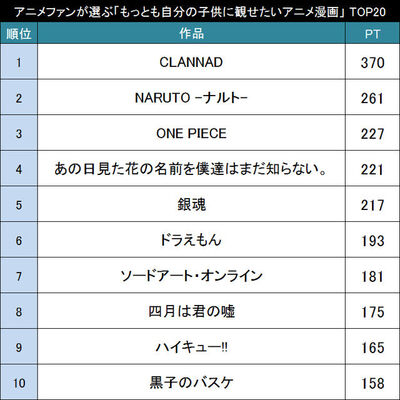 これだけは観て欲しい アニメファンが選ぶ もっとも自分の子供に観せたいアニメ漫画 Top ニコニコニュース