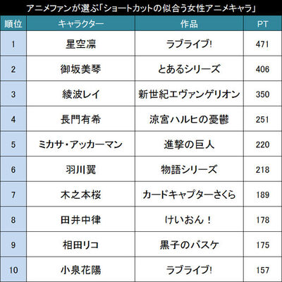 最高の短髪美 少 女は誰 アニメファンが選ぶ もっともショートカットの似合う女性アニメキャラ Top ニコニコニュース