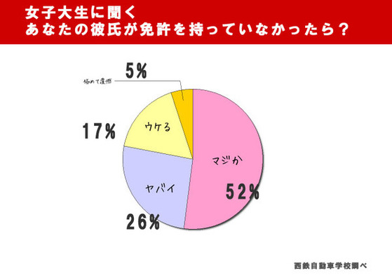 そんなバカな ８割の女性 無免許男子 に失望する事が判明 ニコニコニュース