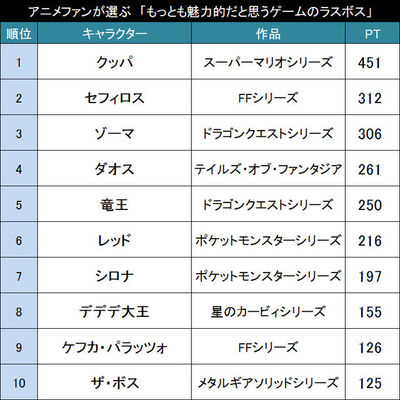 ラストバトルは忘れない アニメファンが選ぶ もっとも魅力的だと思うゲームのラスボス Top15 ニコニコニュース