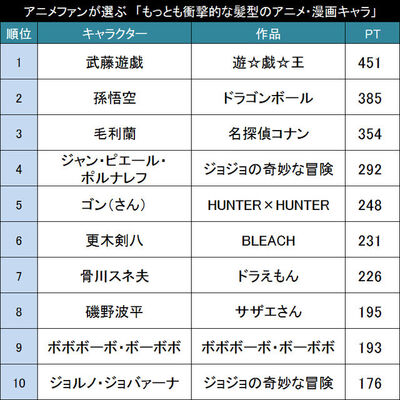 超絶セッティング アニメファンが選ぶ もっとも衝撃的な髪型のアニメ 漫画キャラ Top20 ニコニコニュース