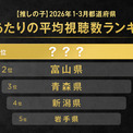 2026年1～3月の「ABEMA」における1人あたりの『【推しの子】』平均視聴数が最も多い都道府県を発表富山県、青森県を抑えて第1位に輝いた県は？(New!!)