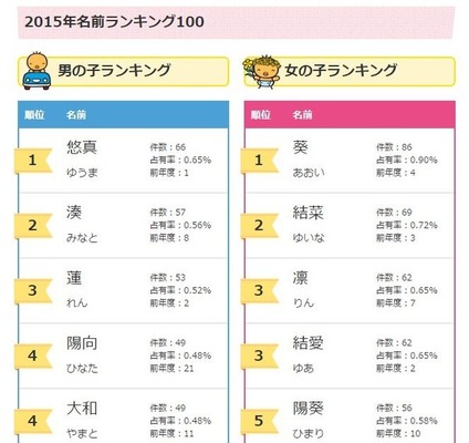 悲報 アニオタ多すぎ 赤ちゃん名前ランキングアニメからの名前が多いと話題に ニコニコニュース