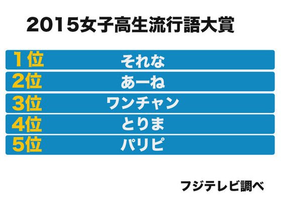 チョベリバ それな 女子高生最新流行語ランキングが発表 ネットスラングだと厳しい声も ニコニコニュース