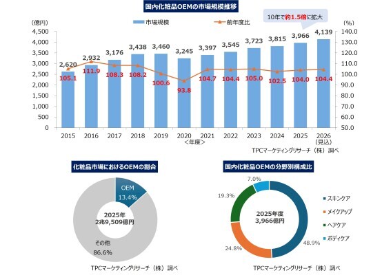 TPCマーケティングリサーチ株式会社、化粧品OEM企業の事業戦略について