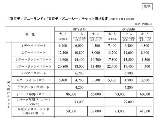 悲報 ハハッ 値上げだよっ 東京ディズニーランドパスポート値上げ 7400円 へ ニコニコニュース 悲報 ハハッ 値上げだよっ 東京ディズニーランドパスポート値上げ 7400円 へ ニコニコニュース