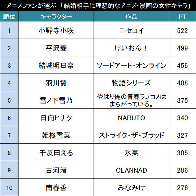 結婚 に求めるものは何 アニメファンが選ぶ 結婚相手に理想的なアニメ 漫画の女性キャラ Top10 ニコニコニュース