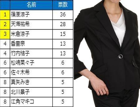 スーツが似合うカッコいい女性タレント 1位は篠原涼子 ほか女刑事役の女優がランクイン ニコニコニュース