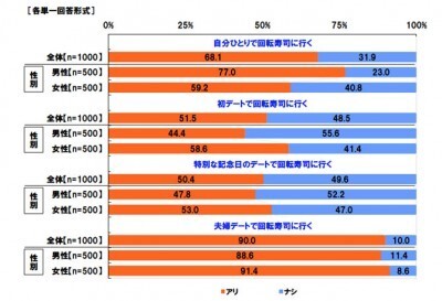 初デートの食事場所として 回転寿司 はアリ ナシ ニコニコニュース