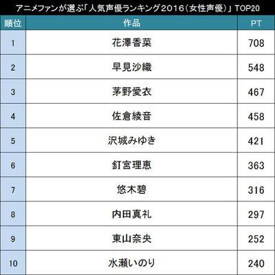 今人気の声優さんは誰 アニメファンが選ぶ 声優人気ランキング2016 女性声優 Top ニコニコニュース 今人気の声優さんは誰 アニメファンが選ぶ 声優人気ランキング2016 女性声優 Top ニコニコニュース
