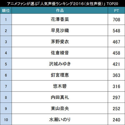 今人気の声優さんは誰 アニメファンが選ぶ 声優人気ランキング２０１６ 女性声優 Top ニコニコニュース