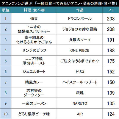 本当に美味しいの アニメファンが選ぶ 一度は食べたいアニメ 漫画の料理 食べ物 Top ニコニコニュース