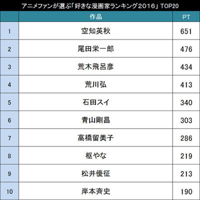 今人気の漫画家は誰 アニメファンが選ぶ 好きな漫画家ランキング2016 Top ニコニコニュース 今人気の漫画家は誰 アニメファンが選ぶ 好きな漫画家ランキング2016 Top ニコニコニュース
