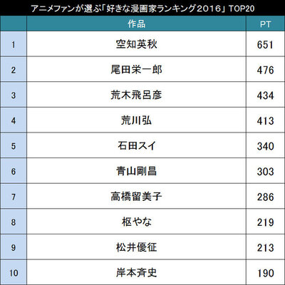 今人気の漫画家は誰 アニメファンが選ぶ 好きな漫画家ランキング２０１６ Top ニコニコニュース