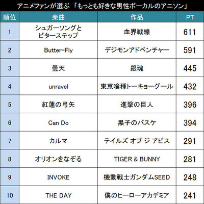男性ボーカル限定です アニメファンが選ぶ もっとも好きな男性ボーカルのアニソン Top ニコニコニュース