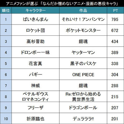 悪役だけど アニメファンが選ぶ なんだか憎めないアニメ 漫画の悪役キャラ Top ニコニコニュース