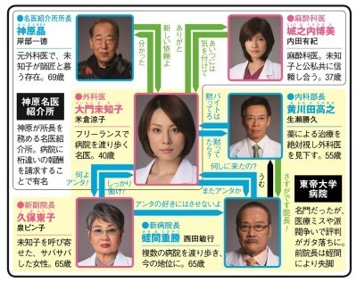 相関図付 ドクターx 第2話も 超えなるか 米倉涼子は 期待は裏切らない と断言 ニコニコニュース