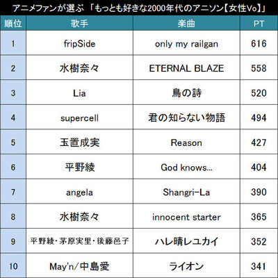 00年代 女性ボーカル限定 アニメファンが選ぶ もっとも好きな00年代のアニソン 女性vo Top ニコニコニュース 00年代 女性ボーカル限定 アニメファンが選ぶ もっとも好きな00年代のアニソン 女性vo Top ニコニコニュース