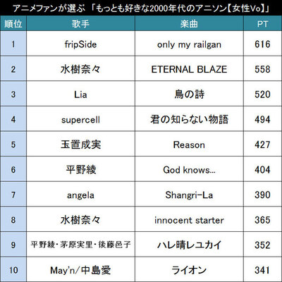 00年代 女性ボーカル限定 アニメファンが選ぶ もっとも好きな00年代のアニソン 女性vo Top ニコニコニュース