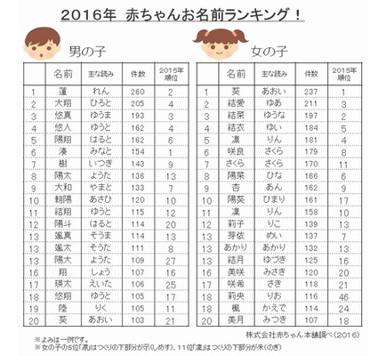 16年の赤ちゃんお名前ランキング ニコニコニュース