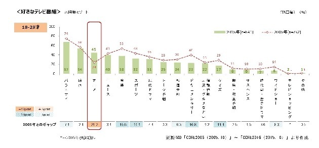 若者が好きなテレビ番組 10年で ドラマよりアニメ に変化 アニメ オタクが観るもの ではなくなっている ニコニコニュース