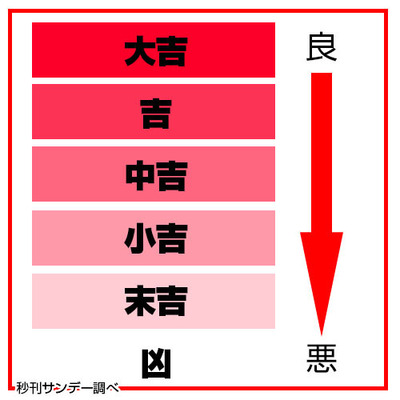おみくじ 神社本庁が教える おみくじ の順序 大吉 吉 中吉 小吉 末吉 凶 ニコニコニュース おみくじ 神社本庁が教える おみくじ の順序 大吉 吉 中吉 小吉 末吉 凶 ニコニコニュース