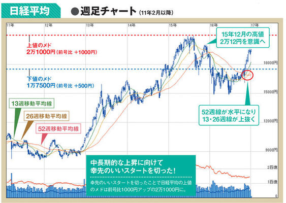 日経平均株価 マザーズ指数ともに上昇のサインが チャート分析によると 日経平均株価は2万円超え ニコニコニュース
