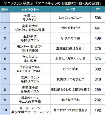 耳に残って離れない アニメファンが選ぶ アニメキャラの印象的な口癖 決め台詞 Top ニコニコニュース