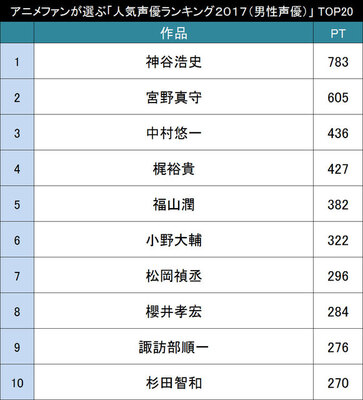 今人気の男性声優さんは誰 アニメファンが選ぶ 男性声優人気ランキング２０１７ Top ニコニコニュース