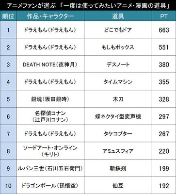 未来の道具 変身アイテム 殺人ノート アニメファンが選ぶ 一度は使ってみたいアニメ 漫画の道具 Top ニコニコニュース